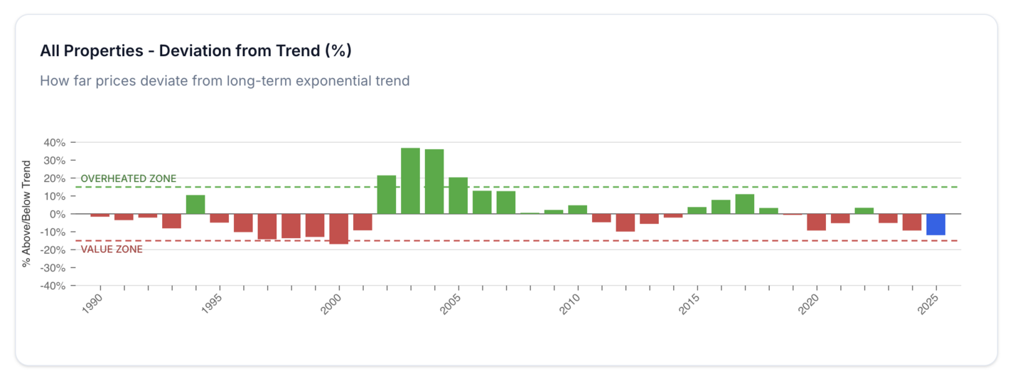 Historical deviation from fitted NSW property price trend